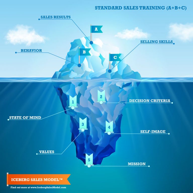 Iceberg Sales Model – North American Sales Training Corp.